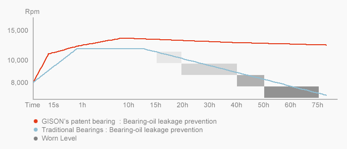 Trwałość łożyska